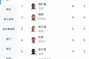 世界杯最佳射手赔率：姆巴佩梅西领先6球，凯恩5球位列第三，C罗3球排第八