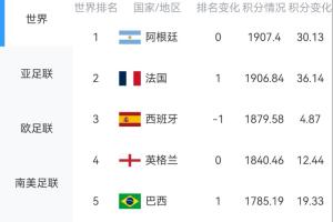 淘汰赛临近！最新FIFA排名：阿、法、西、英、巴位居前五，葡萄牙第8