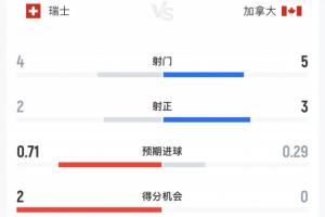 瑞士与加拿大半场数据对比：瑞士4次射门2次射中，加拿大5次射门3次射中，瑞士控球率70%
