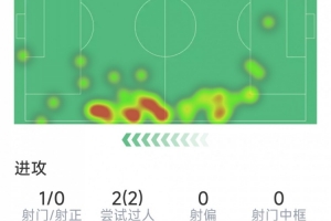 中村敬斗本战数据:1次助攻,2次突破,2次拦截,得分7.6分