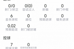 梅里诺比赛表现：3次拦截，1次断球，7次身体对抗成功3次，得分6.4分