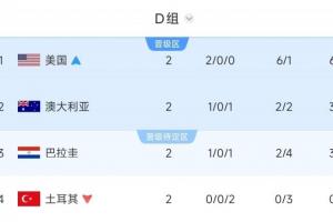 打平可确保晋级！D组局势：澳大利亚平局即出线，巴拉圭需赢球方能第二出线
