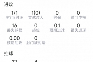 加克波本场表现：打入1球，射正1次，成功对抗8次，2次成功，得分6.9分
