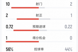 墨西哥优势显著！对阵厄瓜多尔半场战报：射门比10-2，射正比2-1