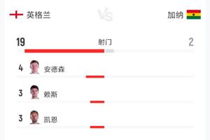 英格兰与加纳战平！全场数据：射门比19-2，射正比3-1，控球率79%-21%