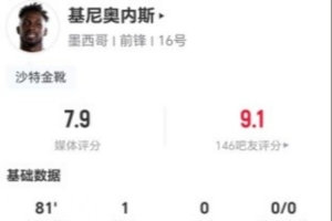 基尼奥内斯此役3射1中，进1球，送出3次关键传球，丢11次球权，得分7.9分