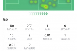 努涅斯表现数据：射门1次，射正0次，对抗10次，成功3次，评分6.2分
