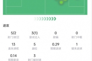 迪亚斯此役表现：射门5次，命中2次，错失1球，得分6.7分