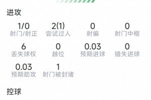 维蒂尼亚表现统计：一射不中，两抢断，八对六赢球，得分7.2分
