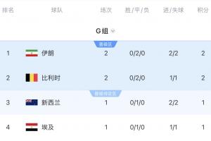 积分榜：伊朗进球领先暂居首位 比利时落后2分位居第二 9点新西兰对阵埃及