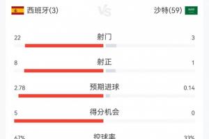 上半场发力！西班牙半场射门17次进3球，下半场射门5次仅进1球