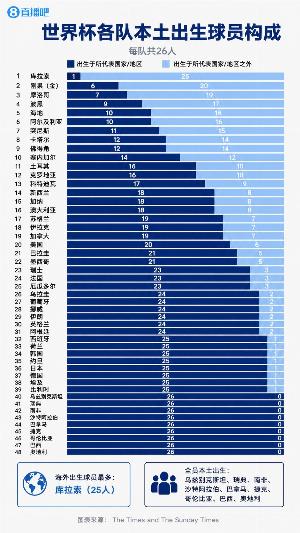 世界杯各队球员出身背景：库拉索队25人海外出生，巴西等9队均为本土球员