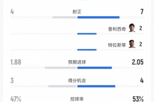 土耳其对美国数据对比：射门9比18、射正4比7、控球率47%对53%