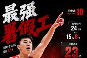 王俊杰暑假工表现卓越,15投8中砍下全场最高分23分,另有6篮板4助攻2抢断,末节独得13分