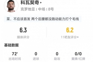 科瓦契奇此役无射无关键传球 8次对抗2次成功加2次抢断 获评6.3分