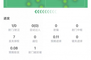 德容表现数据：3次拦截+1次断球，贡献1次关键传球，得分6.9