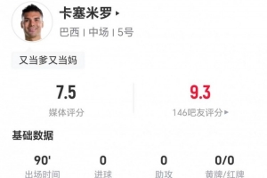 34岁卡塞米罗表现抢眼，送出4次长传1次成功，贡献6次抢断；防守端19次对抗12次成功，另有2次犯规和3次制造犯规。