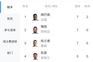激战正酣！世界杯射手榜：哈兰德连进两球，7球并列姆巴佩、梅西
