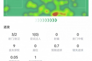 马赫雷斯表现：射门3次进2球，送出2次关键传球，得分9.1领跑全场