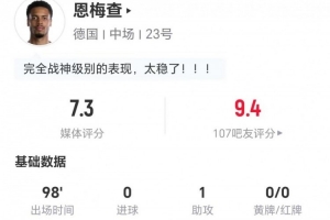 恩梅查本场比赛贡献1次助攻，射中0球，送出2次关键传球，抢断8次，对抗成功20次，获得7.3分评价。