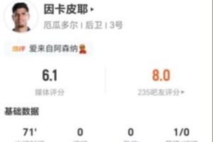 卡皮耶表现平平，射传数据全无，失球多，对抗成功少，得分仅6.1分