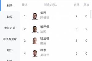 独自领先！世界杯射手榜：梅西以7球领跑，姆巴佩6球紧随其后，哈兰德位列第三