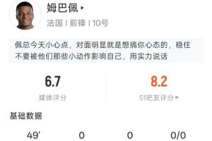 感觉被针对了！姆巴佩半场表现：0射门2次突破，19次触球1次被犯规