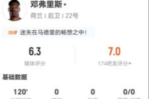 邓弗里斯此役无关键传球，丢球权21次，犯规4次，对抗成功率13对5，得分6.3分