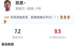 精彩表现！凯恩此役贡献1进球+1助攻+1制造点球 10次对抗成功+2次解围 获评7.2分