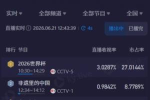 午间观战世界杯！CCTV5全程直播突尼斯特对抗日本，收视率突破3%、市场份额超过27%