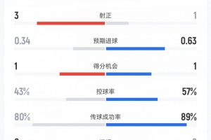 新西兰与埃及上半场数据：射门7比6、射正3比1、控球率43%对57%