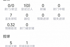 萨卡比赛数据:助攻1次,射门0次,抢断3次,关键传球1次,得分7.2分
