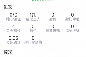略伦特本赛表现：助攻1次，解围4次，抢断4次，对抗成功9次，成功率50%