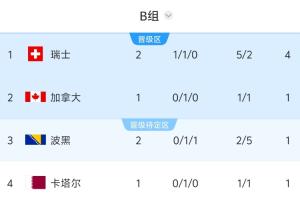 世界杯B组积分排行榜：瑞士积4分领先，波黑位列第三，6点加拿大对阵卡塔尔