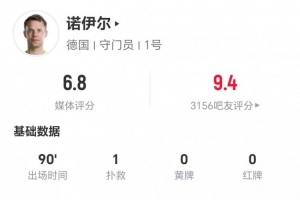 40岁诺伊尔表现亮眼：1次扑救+1次解围，传球成功率100%，4次长传4次成功，获6.8分评分