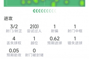 普利西奇替补出场表现：3次射门2次射中，1次击中门框，1次错失良机，1次关键传球