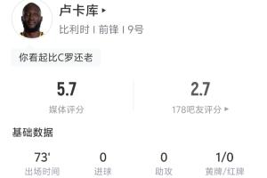 卢卡库本场表现：开场3分钟撞门将吃黄牌 1射未中 2次尝试突破均未果