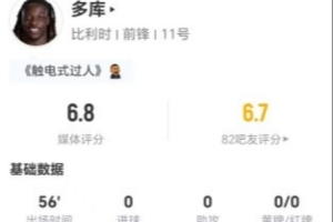 多库本场贡献2射1正，过人成功3次，传球关键2次，失误10次，评分6.8分