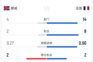 法国狂攻挪威，半场战报：射门14-4，射正8-2，控球率超六成