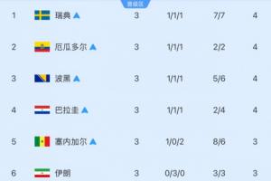 韩队出线与出局比例各半！小组第三晋级组合仅剩8种可能