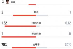 半场数据：美队射门9次，仅射正2次，控球率高达七成；澳队射门2次，射正1次，场面处于劣势