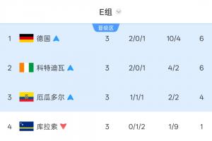 E组积分榜：德国领跑，科特迪瓦和厄瓜多尔分列二三位晋级，库拉索出局