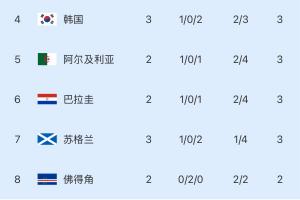小组第三名：韩国净胜球差3分-1，形势堪忧！波黑提前锁定晋级