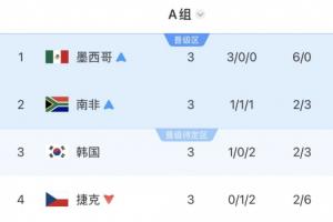 A组积分榜：墨西哥居首，南非紧随其后晋级，韩国情况未定，捷克已出局