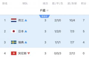 真死亡之祖！F组4队全部淘汰：瑞典惨遭败北 荷兰点球告别 日本遭绝杀
