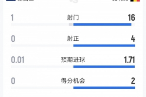比利时对新西兰半场数据：一边倒，射门16次对1次，射正4次对0次