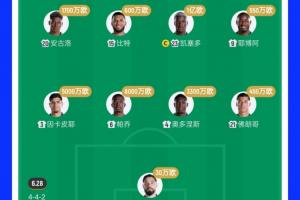 厄瓜多尔32强止步，2.7亿欧豪华后防4场丢4球仅零封库拉索