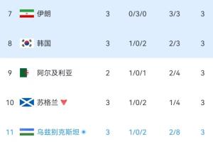 实时小组第三积分榜：伊朗位列第7，韩国保持第8，乌兹别克斯坦暂入榜单