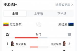 厄瓜多尔与库拉索战平：射门次数37次无进球，射门数据27-10，射正15-3，黄牌1-5