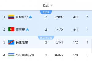 K组战况：哥伦比亚与葡萄牙争夺榜首 民主刚果对阵乌兹别克定韩国晋级
